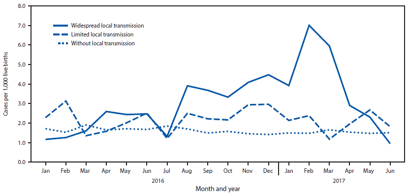 mm6903a3-F The figure is a line chart showing the prevalence of birth defects potentially related to Zika virus infection during pregnancy, by level of local Zika virus transmission and month, in 22 U.S. jurisdictions, during January 2016–June 2017.