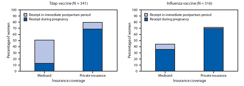 mm6903a4-F The figure consists of two bar charts showing the percentage of pregnant women with Medicaid or private insurance who received Tdap vaccine and the percentage who received influenza vaccine, in the immediate postpartum period and during pregnancy in a random sample of women who delivered at University of Florida Health during 2016–2018.