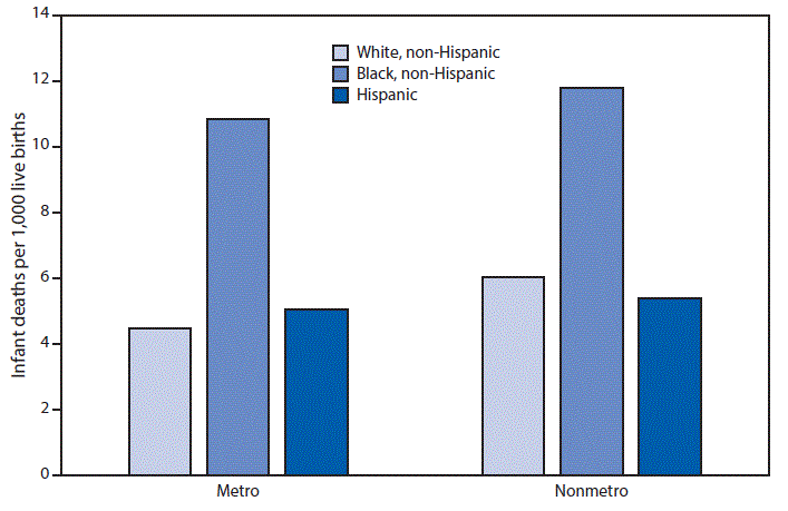 mm6903a6-F The figure is a bar chart showing the U.S. infant mortality rates in 2017 for metropolitan and nonmetropolitan counties, among infants who were black, white, or of Hispanic origin.