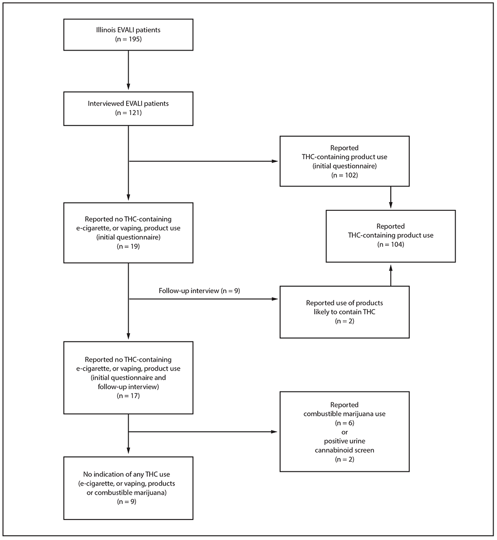 mm6903e1-F The figure is a flow chart showing the categorization of patients with confirmed and probable e-cigarette, or vaping, product use–associated lung injury, by tetrahydrocannabinol-containing product use in Illinois during July–December 2019.
