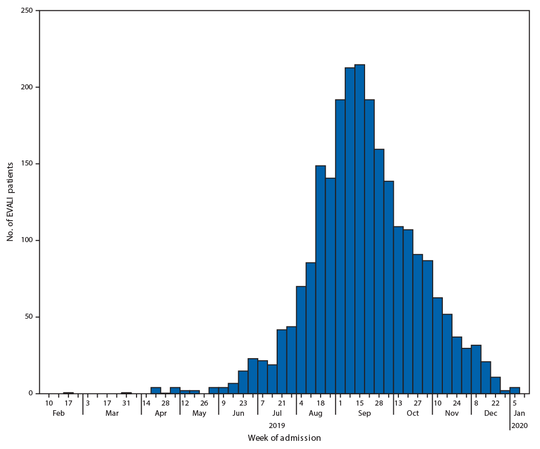 mm6903e2-F1 The figure is a histogram, an epidemiologic curve showing the number of patients (N = 2,398) with e-cigarette, or vaping, product use–associated lung injury by week of hospital admission in the United States during February 10, 2019–January 14, 2020.