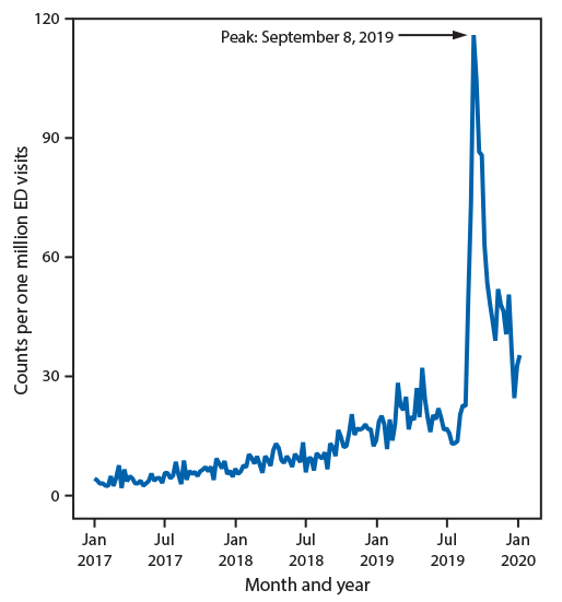 mm6903e2-F2 The figure is a line chart showing the rate of emergency department visits with e-cigarette, or vaping, product use in the reason for visit (chief complaint) according to the National Syndromic Surveillance Program, in the United States during January 1, 2017–January 11, 2020.