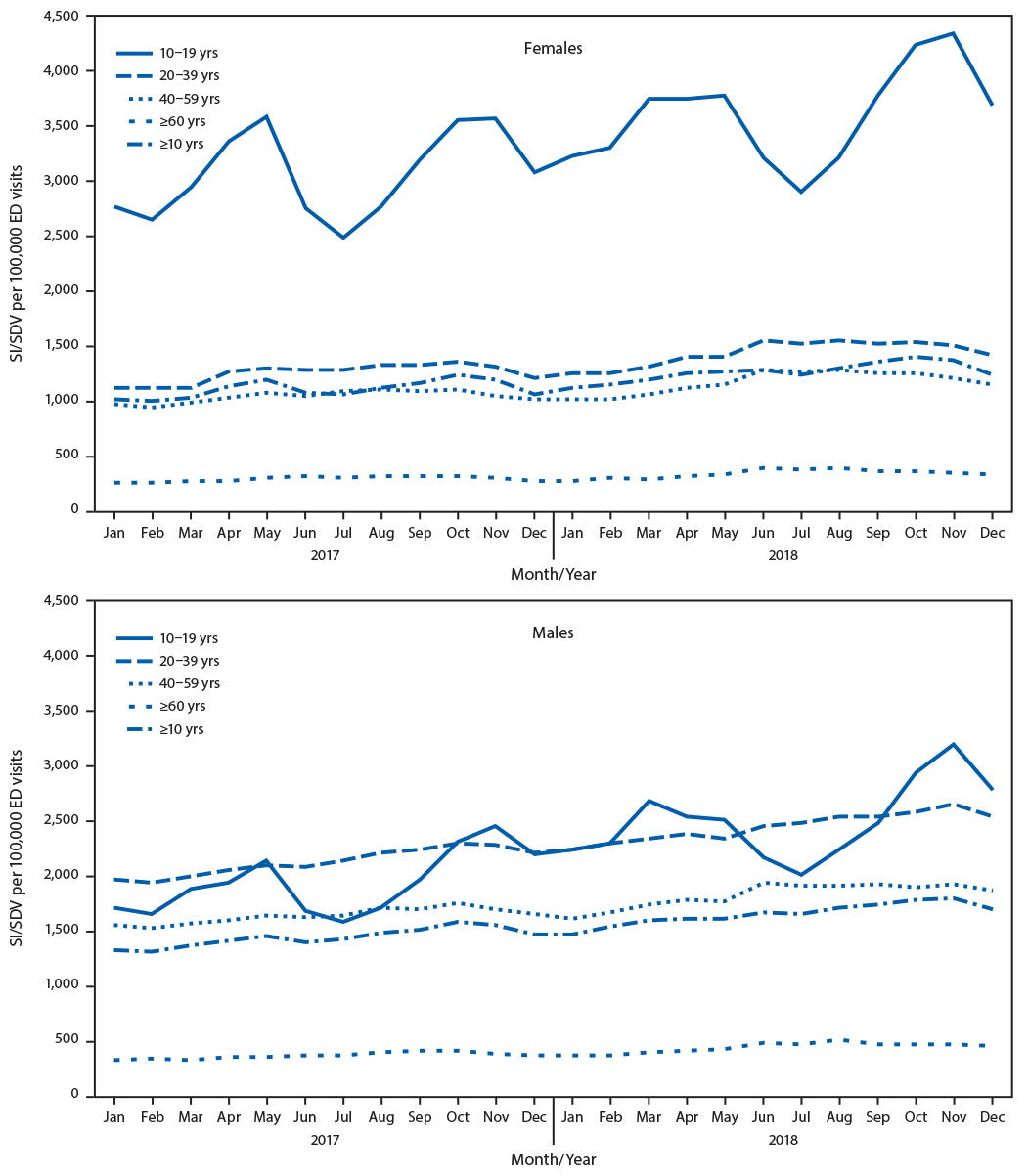 mm6904a3-F1 The figure is a line chart that indicates the monthly rate of emergency department visits related to suicidal ideation, self-directed violence, or both, by sex and age group, in the United States during January 2017–December 2018, according to the National Syndromic Surveillance Program.