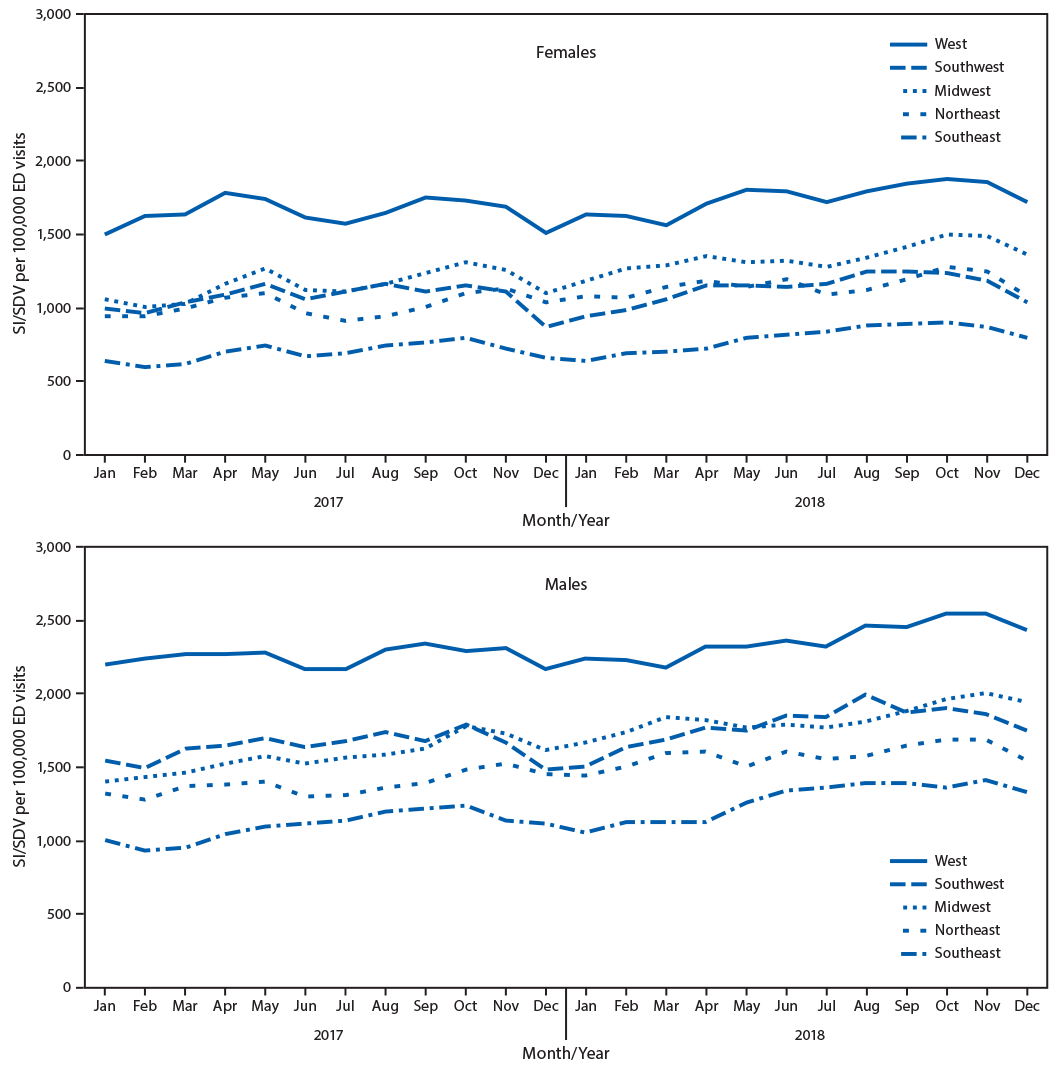 mm6904a3-F2 The figure is a line chart that indicates the monthly rate of emergency department visits related to suicidal ideation, self-directed violence, or both, by sex and region, in the United States during January 2017–December 2018, according to the National Syndromic Surveillance Program.