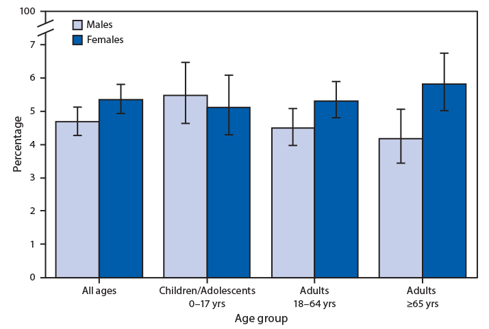mm6904a8-F The figure is a bar chart showing the percentage of persons who had a stomach or intestinal illness that started in the past 2 weeks, by sex and age group in 2018, based on data from the National Health Interview Survey. In 2018, 4.7% of males and 5.3% of females had a stomach illness that started in the past 2 weeks, and among adults, women were more likely to have a stomach illness than men.