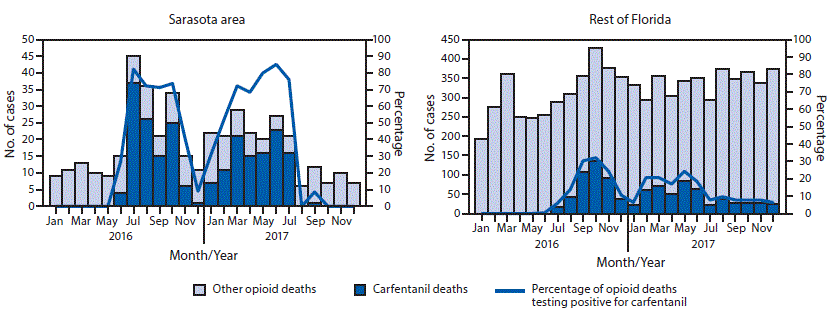 mm6905a2-F1 The figure is an epidemiologic curve, histogram showing carfentanil- and opioid-involved deaths and percentage of opioid-involved deaths testing positive for carfentanil in the Sarasota area and the rest of Florida, during 2016 and 2017.