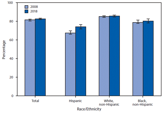 mm6905a6-F The figure is a bar chart showing that although the percentage of Hispanic adults aged 18–64 years who had a usual place to go for medical care was higher in 2018 (74.1%) than in 2008 (67.3%), Hispanic adults remained the least likely to have a usual place to go for medical care. Non-Hispanic white adults were the most likely to have a usual place for medical care in both 2008 (85.0%) and 2018 (85.5%). In 2008, 78.7% of non-Hispanic black adults had a usual place for health care compared with 80.4% in 2018.