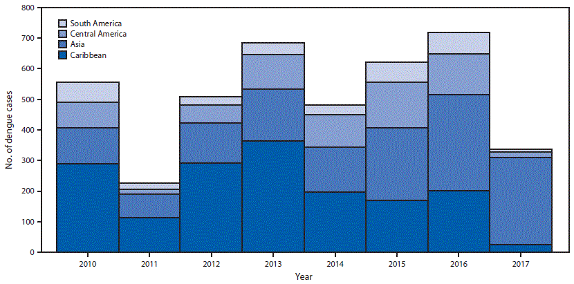 mm6906a1-F The figure is an epidemiologic curve, a histogram showing the number of travel-associated dengue cases in U.S. residents, by reported travel destination (South America, Central America, Asia, or Caribbean) and year of illness onset — 2010–2017.