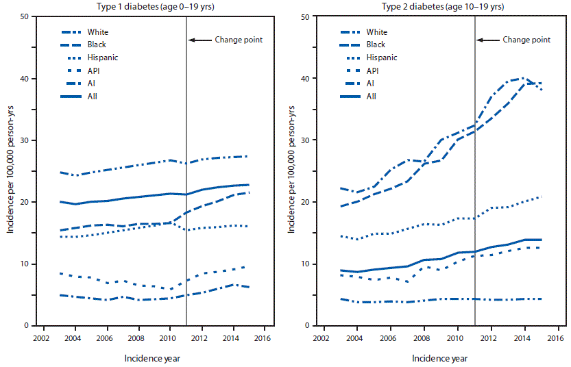 mm6906a3-F The figure contains two line graphs showing the model-adjusted incidence of type 1 and type 2 diabetes among youths in the United States, overall and by race/ethnicity during 2002–2015, based on data from the SEARCH for Diabetes in Youth Study.