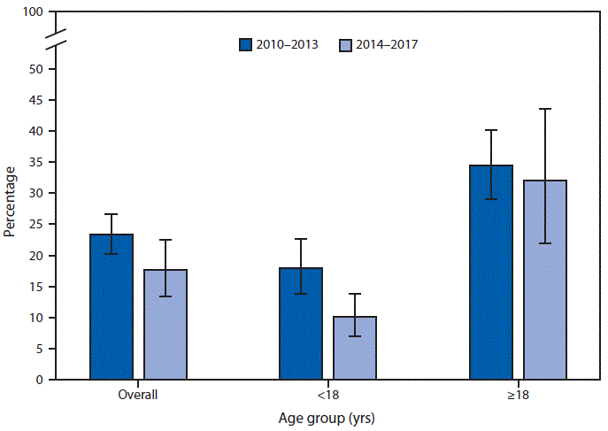 mm6906a6-F The figure is a bar chart showing that from 2010–2013 to 2014–2017, the percentage of emergency department (ED) visits for acute viral upper respiratory tract infection that had an antimicrobial given or prescribed, hereafter referred to as ED visits, decreased from 23.4% to 17.6%. A decline was also seen for ED visits by children, decreasing from 17.9% to 10.1%, but a decline was not seen for ED visits by adults. In both periods, the percentage of ED visits by adults was higher than the percentage of ED visits by children.