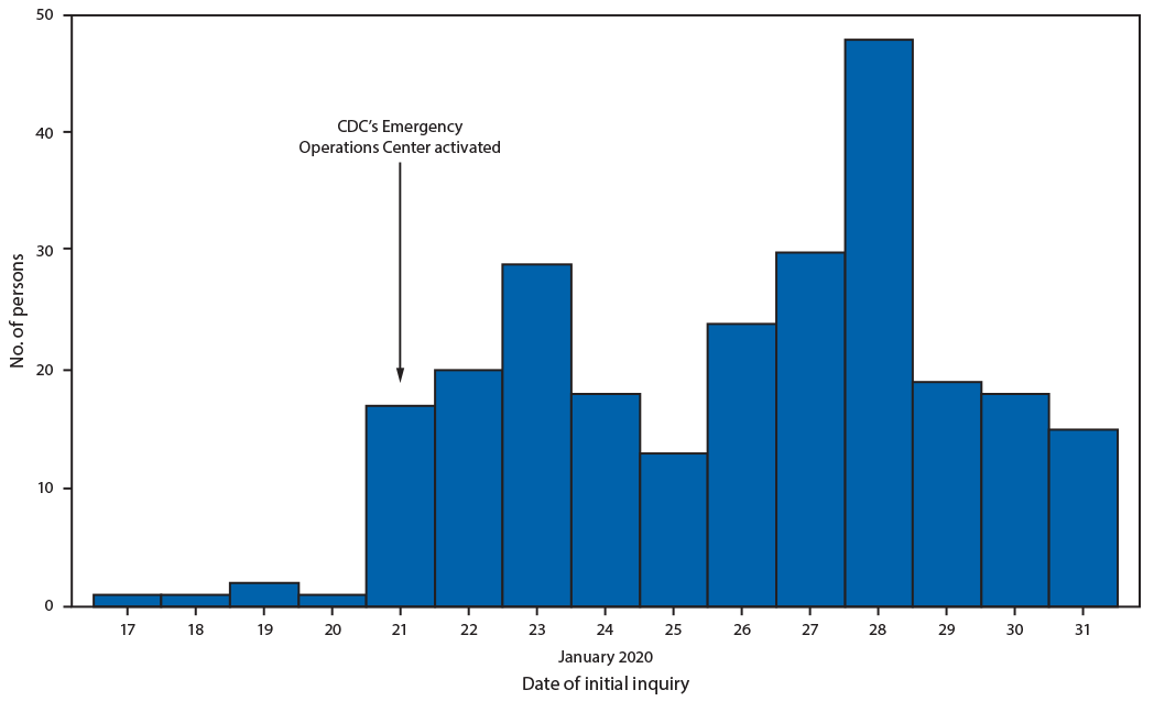 mm6906e1-F The figure is a bar chart indicating the number of persons (N = 256) in the United States for whom 2019 novel coronavirus (2019-nCoV) testing was recommended, by date of initial inquiry during January 2020.