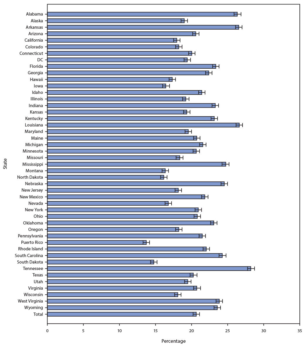 mm6907a2-F1 The figure is a bar graph showing the percentage of respondents self-reporting as informal, unpaid caregivers in the United States during 2015–2017, by state, based on data from the Behavioral Risk Factor Surveillance System.