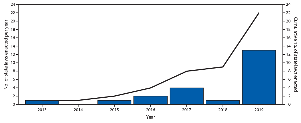 mm6907a3-F The figure is a bar chart showing the number of states and territories that have enacted laws prohibiting sales of tobacco products to persons aged <21 years, in the United States, during 2013–2019.