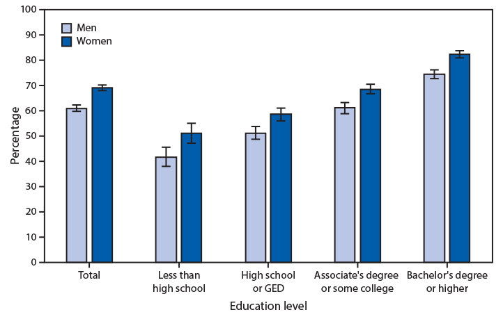 mm6907a6-F The figure is a bar chart showing that the age-adjusted percentage of adults aged ≥25 years who saw a dentist in the past year increased by education level for both men and women in 2018.