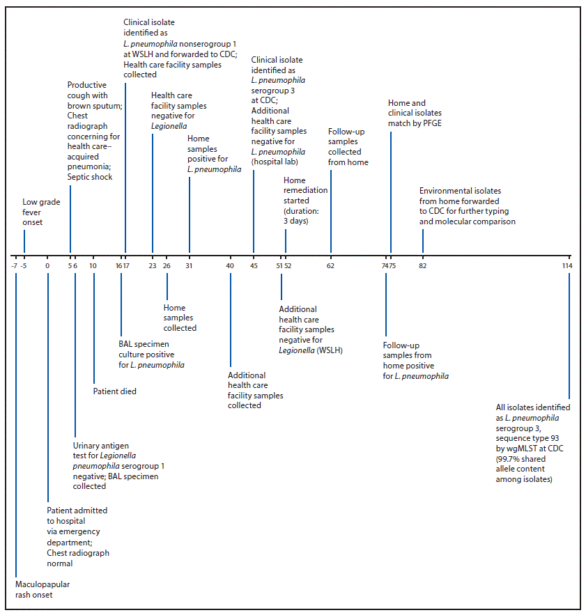 mm6908a2-F The figure shows a timeline of events in the 2018 investigation of a fatal case of Legionnaires’ disease in a resident of Wisconsin.