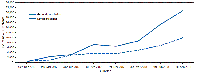 mm6908a3-F The figure is a line chart showing the number of clients who initiated preexposure prophylaxis among the general population and key populations in 35 U.S. President’s Emergency Plan for AIDS Relief–funded country or regional programs during October 2016–September 2018.