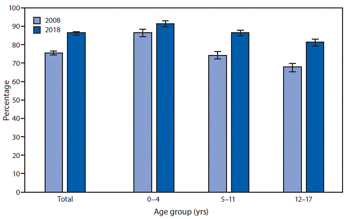 mm6908a5-F The figure is a bar chart showing the percentage of U.S. children aged <18 years who received a well-child checkup in the past 12 months in 2008 and 2018, by age group and year, based on data from the National Health Interview Survey. The percentage of children aged 0–17 years who received a well-child checkup increased from 75.8% in 2008 to 86.5% in 2018. In both years, the percentage decreased as age increased.