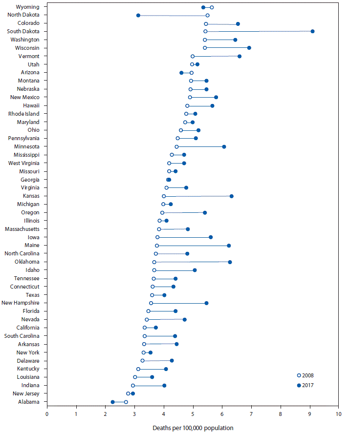 mm6909a2-F The figure is a dot graph showing the age-adjusted rate of traumatic brain injury–related deaths caused by unintentional falls in the United States in 2008 and 2017, by state.