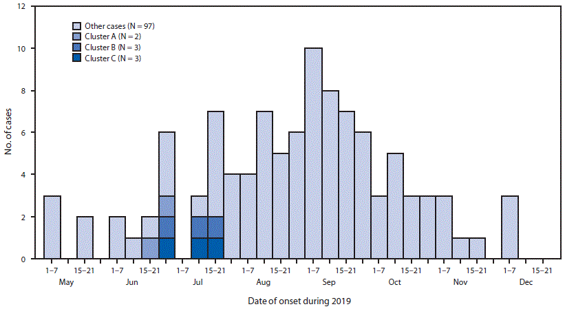 mm6909a4-F1 The figure is a bar chart showing dates of illness onset among 105 confirmed or probable e-cigarette, or vaping, product use–associated lung injury cases, including social clusters, in Wisconsin during 2019.