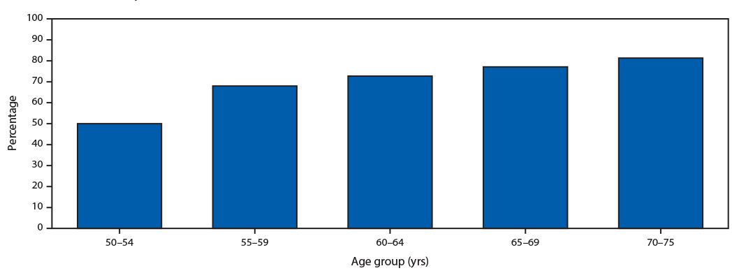 mm6910a1-F The figure is a bar chart showing the percentage of respondents aged 50–75 years who reported being up to date with colorectal cancer screening, by age, in the United States, during 2018, using data from the Behavioral Risk Factor Surveillance System.