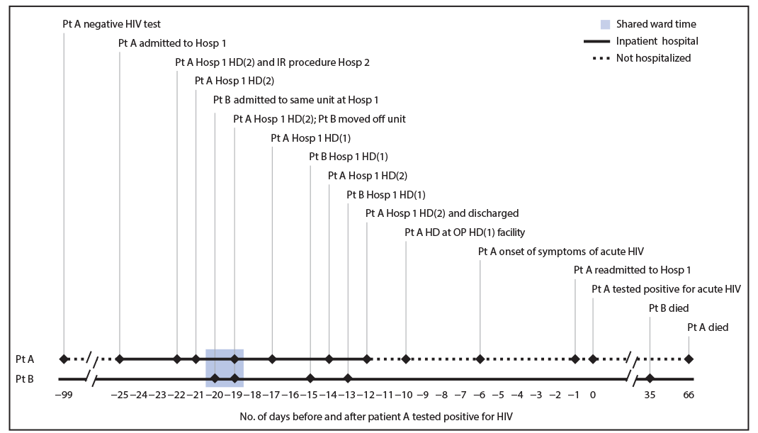 mm6910a2-F1 The figure is a timeline showing key events and potential exposures for patients A and B in a case of presumptive health care–associated transmission of HIV in 2017 in New York.
