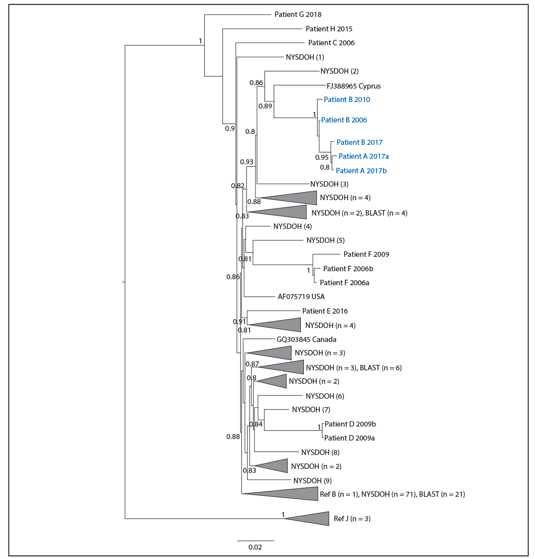 mm6910a2-F2 The figure is a phylogenetic tree showing high confidence that HIV sequences for patients A and B were related, indicating presumptive health care–associated transmission.