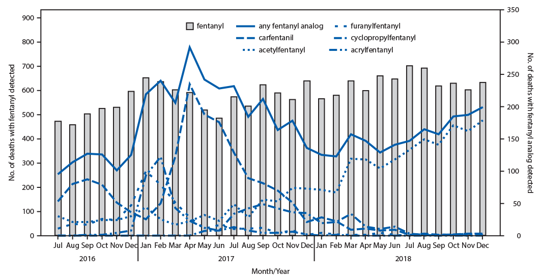 mm6910a4-F The figure is a combination line and bar chart showing the number of opioid-involved overdose deaths with fentanyl and the five most common fentanyl analogs detected in 10 states participating in the State Unintentional Drug Overdose Reporting System during July 2016–December 2018.
