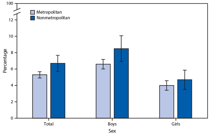 mm6910a6-F The figure is a bar chart showing that during 2016–2018, the percentage of children and adolescents aged 4–17 years with serious emotional or behavioral difficulties was higher among those living in nonmetropolitan areas (6.7%) than among those living in metropolitan areas (5.3%). Among boys, those living in nonmetropolitan areas (8.5%) were more likely to have serious emotional or behavioral difficulties than those living in metropolitan areas (6.6%), but the difference among girls was smaller and not significant. Among children and adolescents living in either metropolitan or nonmetropolitan areas, boys were more likely than girls to have serious emotional or behavioral difficulties.