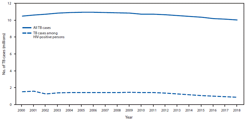 mm6911a2-F1 The figure is a line graph showing worldwide trends in estimated incident tuberculosis among all persons and among persons living with human immunodeficiency virus (HIV) during 2000–2018.