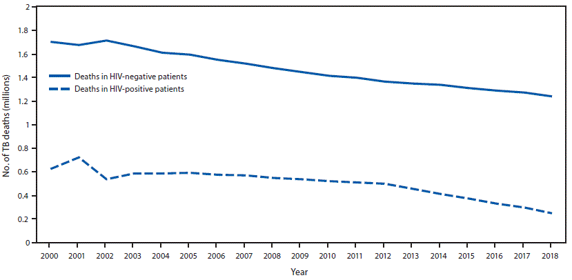 mm6911a2-F2 The figure is a line graph showing worldwide trends in the estimated number of tuberculosis-related deaths among persons living with human immunodeficiency virus (HIV) and HIV–negative persons worldwide during 2000–2018.