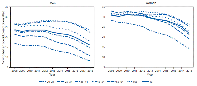mm6911a5-F1 The figure is a line chart that compares trends in the annual percentage of adults aged ≥20 years who had a prescription filled, by age group and sex, in the United States during 2008–2018.