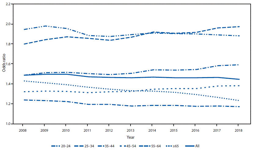 mm6911a5-F2 The figure is a line chart showing trends in the odds of women having an opioid prescription filled compared with men, by age group among adults aged ≥20 years, in the United States during 2008–2018.