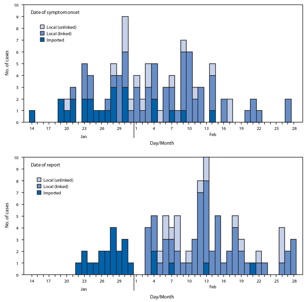 mm6911e1-F1 The figure consists of two histograms, epidemiologic curves showing the date of symptom onset and the date of report for 100 cases of coronavirus disease 2019 (COVID-19) in Singapore during January 14–February 28, 2020, based on status of importation and linkage to other cases or travel to China.