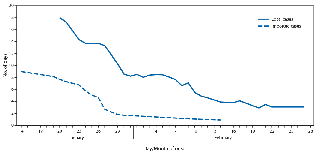 mm6911e1-F2 The figure is a line graph showing the interval from symptom onset to isolation or hospitalization, using a 7-day moving average, of 100 coronavirus disease 2019 COVID-19) cases in Singapore during January 14–February 28, 2020, by importation status.