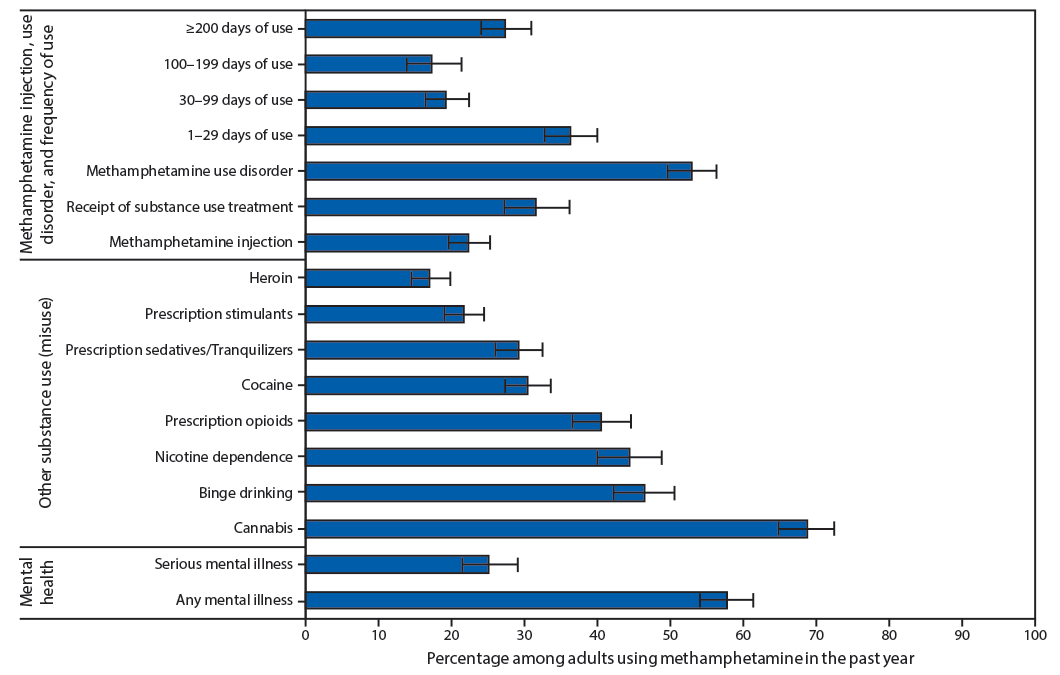 mm6912a1-F The figure is a bar chart showing methamphetamine injection, use disorder, frequency of use, receipt of substance use treatment, other substance use, and mental illness among adults aged ≥18 years reporting past-year methamphetamine use in the United States during 2015–2018.
