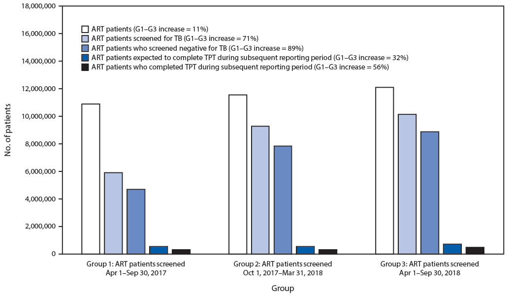 mm6912a3-F1 The figure is a bar chart showing tuberculosis (TB) screening and TB preventive treatment (TPT) indicators, for persons living with human immunodeficiency virus infection receiving antiretroviral therapy, in 16 PEPFAR-supported countries, during 2017–2019.