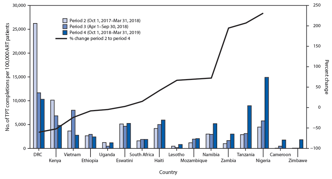 mm6912a3-F2 The figure is a combination bar and line chart showing the number of ART patients (per 100,000 population) who completed tuberculosis preventive treatment (TPT) during three reporting periods, and percentage change in TPT completion rate, in 16 countries supported by the U.S. President’s Emergency Plan for AIDS Relief, during October 2017–March 2019.