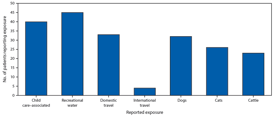 mm6912a4-F1 The figure is a bar chart indicating the number of exposures commonly reported by 149 cryptosporidiosis patients in Nebraska during September 2015–December 2017.