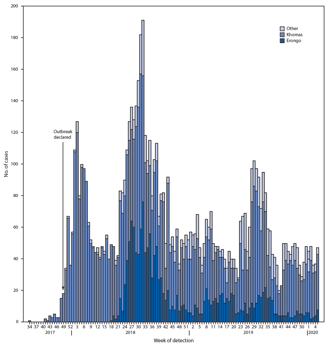 mm6912a6-F The figure is a histogram, an epidemiologic curve showing the number of cases of hepatitis E (N = 7,247), by week of case detection and region of country in Namibia during 2017–2020.
