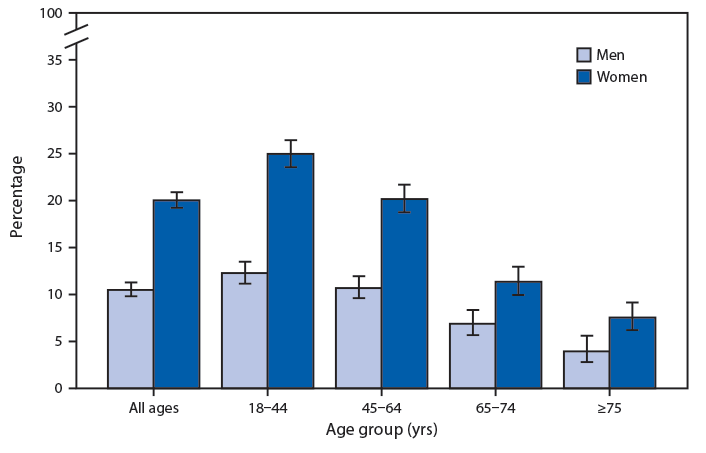 mm6912a8-F The figure is a bar chart showing the percentage of adults who had a severe headache or migraine in the past 3 months in the United States in 2018, by sex and age group, based on data from the National Health Interview Survey. In 2018, women were nearly twice as likely as men to have had a severe headache or migraine in the past 3 months. The percentage of persons experiencing severe headache or migraine declined with age for both men and women.