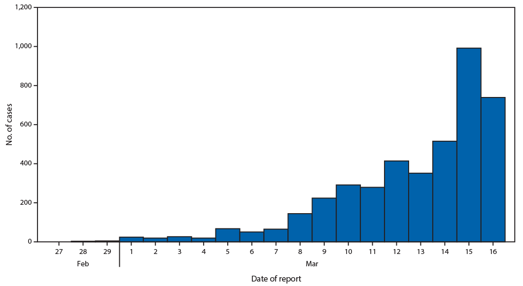 mm6912e2-F1 The figure is a histogram, an epidemiologic curve showing 4,226 coronavirus disease 2019 (COVID-19) cases, by date of case report, in the United States during February 12–March 16, 2020.