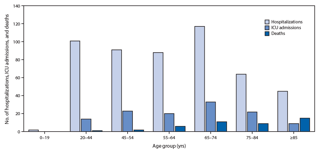 mm6912e2-F2 The figure is a bar chart showing the number of coronavirus disease 2019 (COVID-19) hospitalizations, intensive care unit admissions, and deaths, by age group, in the United States during February 12– March 16, 2020.