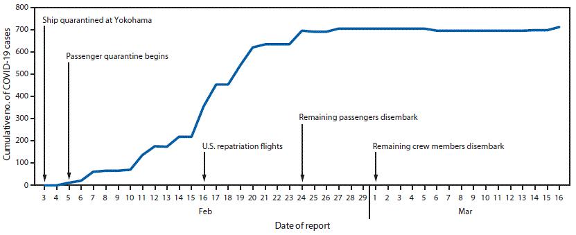 mm6912e3-F1 The figure is a line chart showing cumulative number of confirmed COVID-19 cases by date of detection on board the Diamond Princess cruise ship in Yokohama, Japan, during February 3–March 16, 2020.