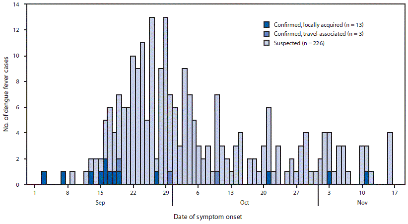 epidemiological curve of dengue fever The figure is a histogram, an epidemiological curve indicating the number of confirmed and suspected cases of dengue fever in Guam (N = 242), by date of symptom onset and source of infection, during September 3–November 16, 2019.