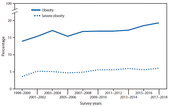 Obesity line chart The figure is a line chart showing that from 1999–2000 to 2017–2018, the prevalence of obesity among persons aged 2–19 years increased from 13.9% to 19.3%, and the prevalence of severe obesity increased from 3.6% to 6.1%, according to the National Center for Health Statistics, National Health and Nutrition Examination Survey.