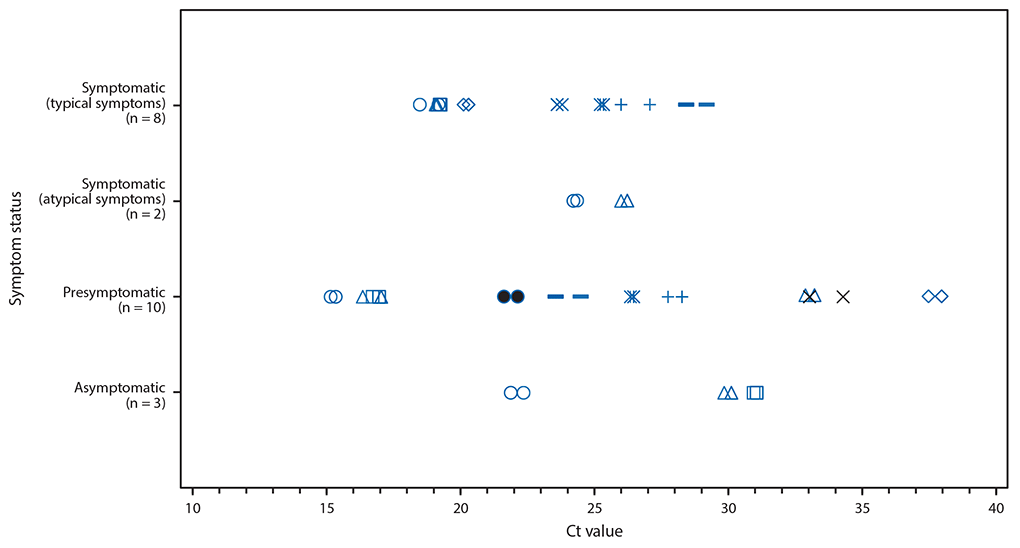 SARS-CoV-2 The figure is a scatter plot showing the cycle threshold values for residents of a long-term care skilled nursing facility with positive test results for SARS-CoV-2 by real-time reverse transcription–polymerase chain reaction on March 13, 2020 (n = 23), by symptom status at time of test, in facility A, King County, Washington.