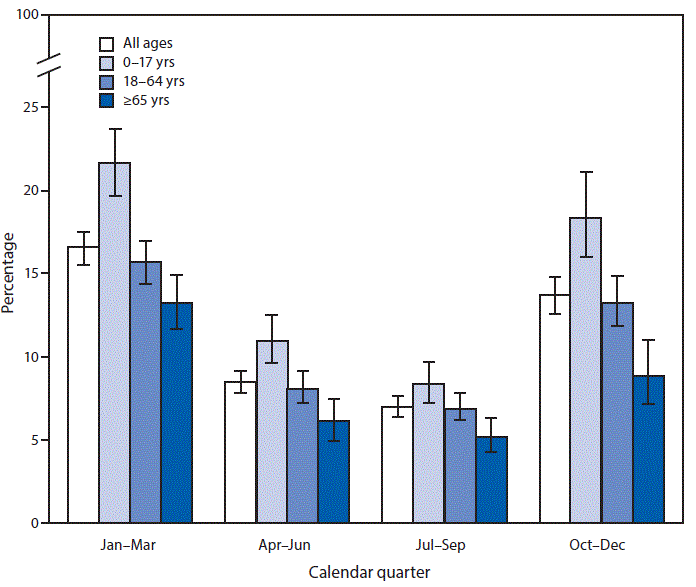 mm6914a5-F The figure is a bar chart, showing the percentage of persons who reported having a cold in the past 2 weeks, by one of three age groups and by calendar quarter, according to data from the National Health Interview Survey for the United States in 2018.