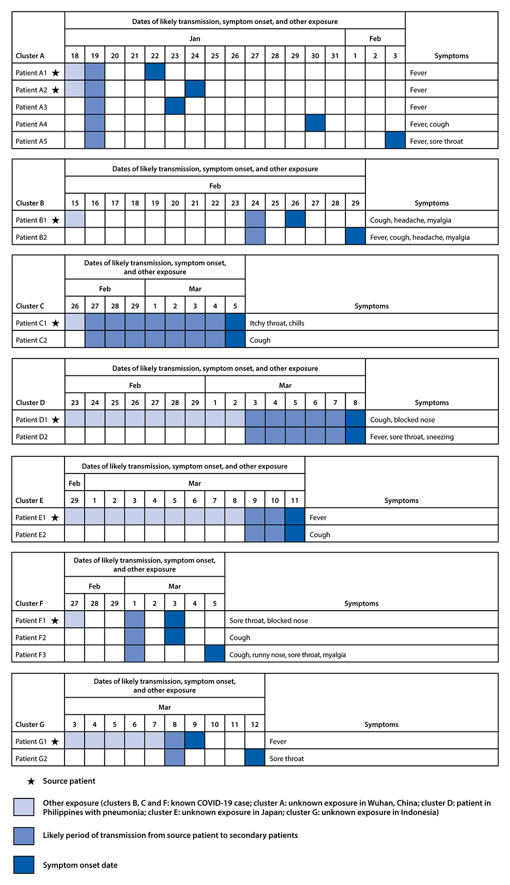 COVID-19 The figure is a box graph illustrating seven COVID-19 clusters with evidence of likely presymptomatic SARS-CoV-2 transmission from source patients to secondary patients, by exposure, symptom onset date, and likely transmission period, in Singapore during January 19–March 12, 2020.