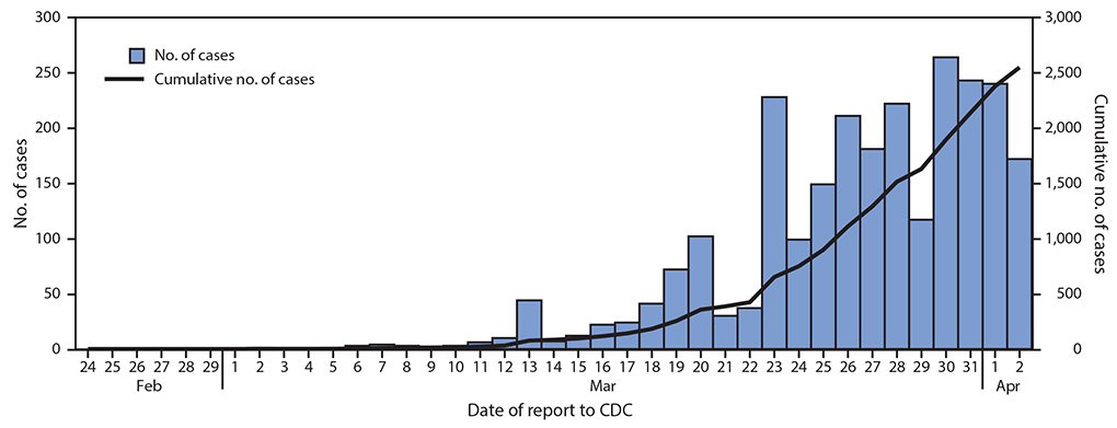 COVID-19 The figure is a combination epidemiological curve and line graph showing 2,549 cases of COVID-19 in children aged <18 years in the United States, by date reported to CDC during February 24–April 2, 2020.