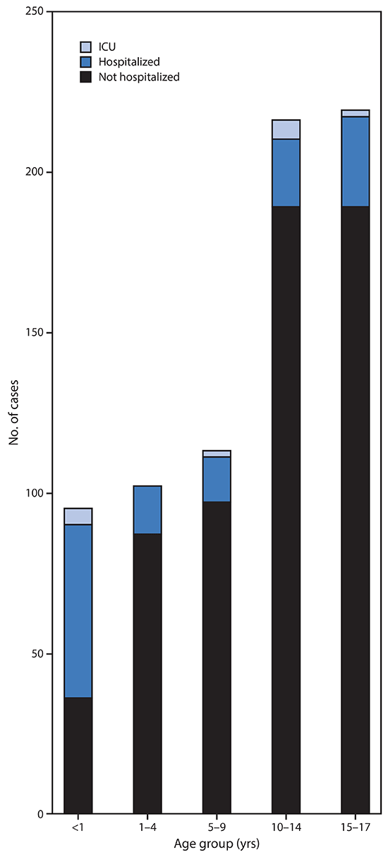 COVID-19 The figure is a bar chart showing 745 U.S. COVID-19 cases among children aged <18 years with known hospitalization status, by age group and hospitalization status during February 12–April 2, 2020.